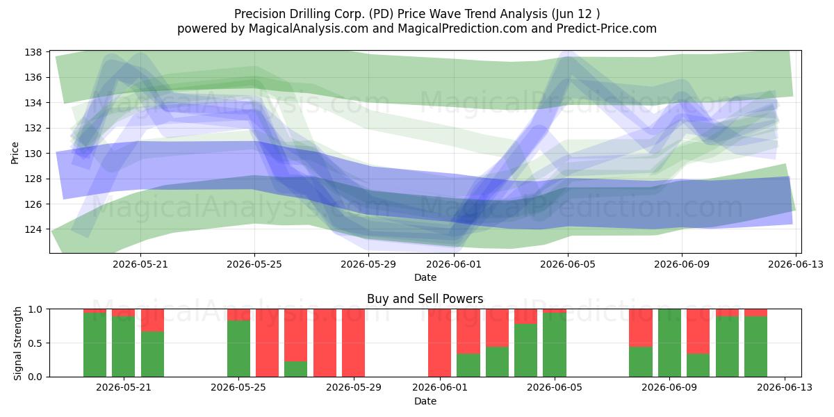  Precision Drilling Corp. (PD) Support and Resistance area (11 Jun) 