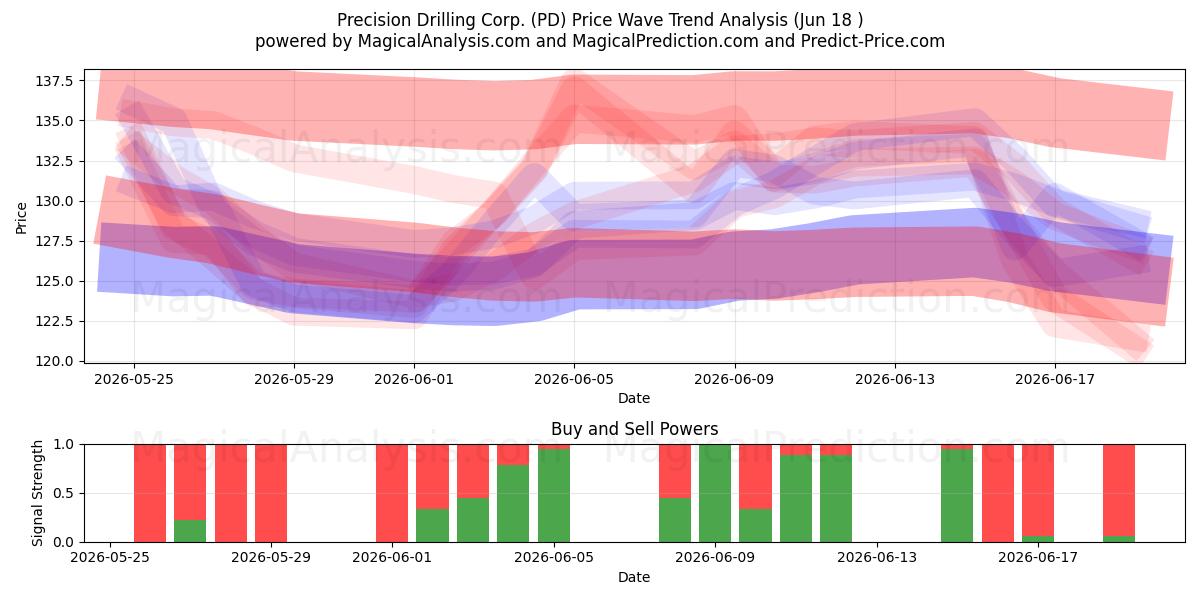  Precision Drilling Corp. (PD) Support and Resistance area (17 Jun) 