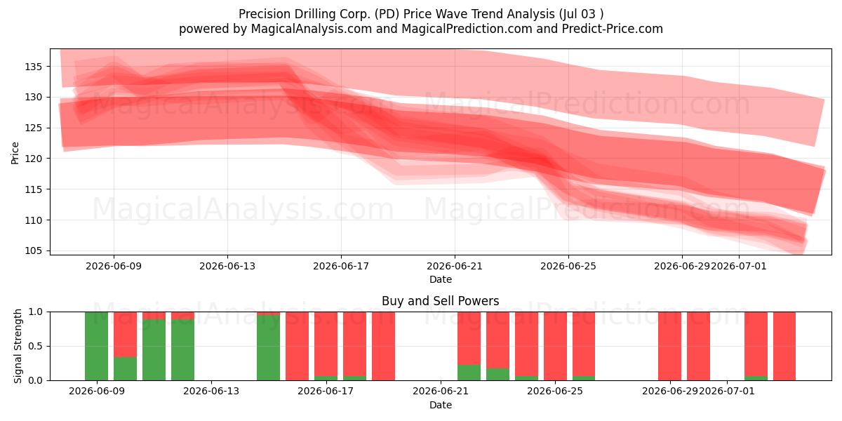  Precision Drilling Corp. (PD) Support and Resistance area (02 Jul) 