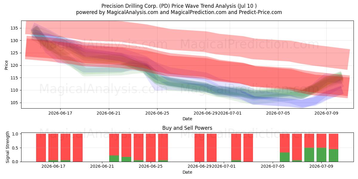  Precision Drilling Corp. (PD) Support and Resistance area (09 Jul) 