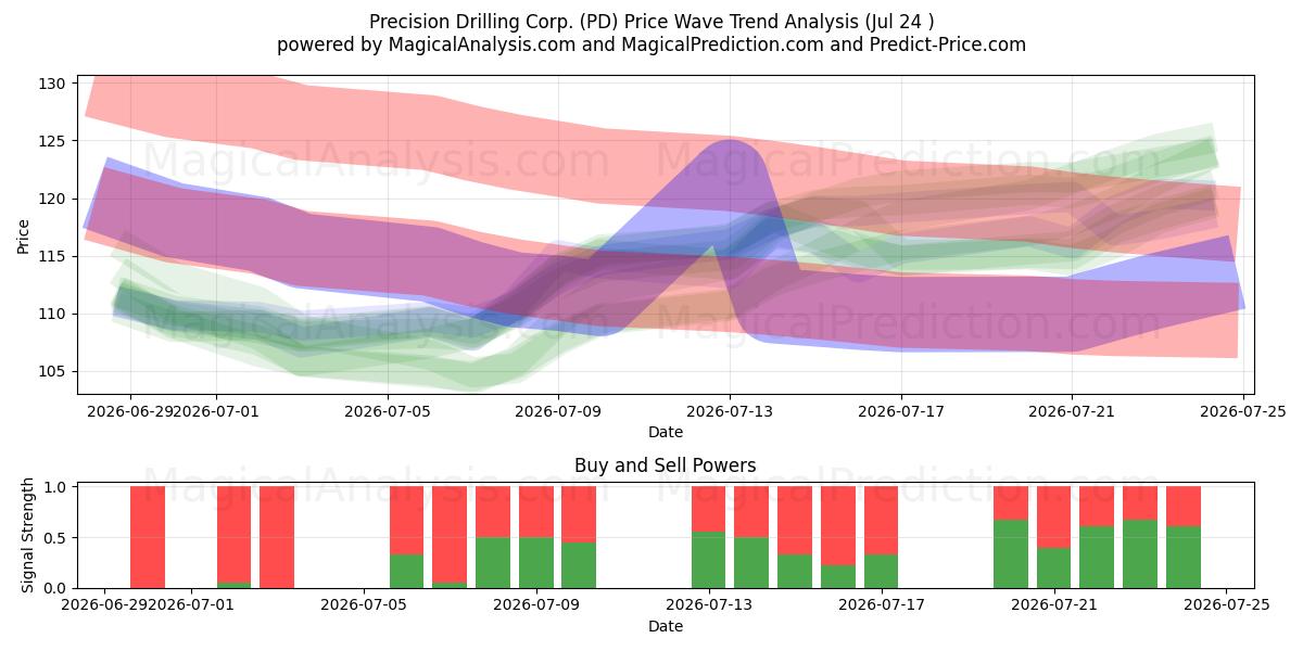  Precision Drilling Corp. (PD) Support and Resistance area (23 Jul) 