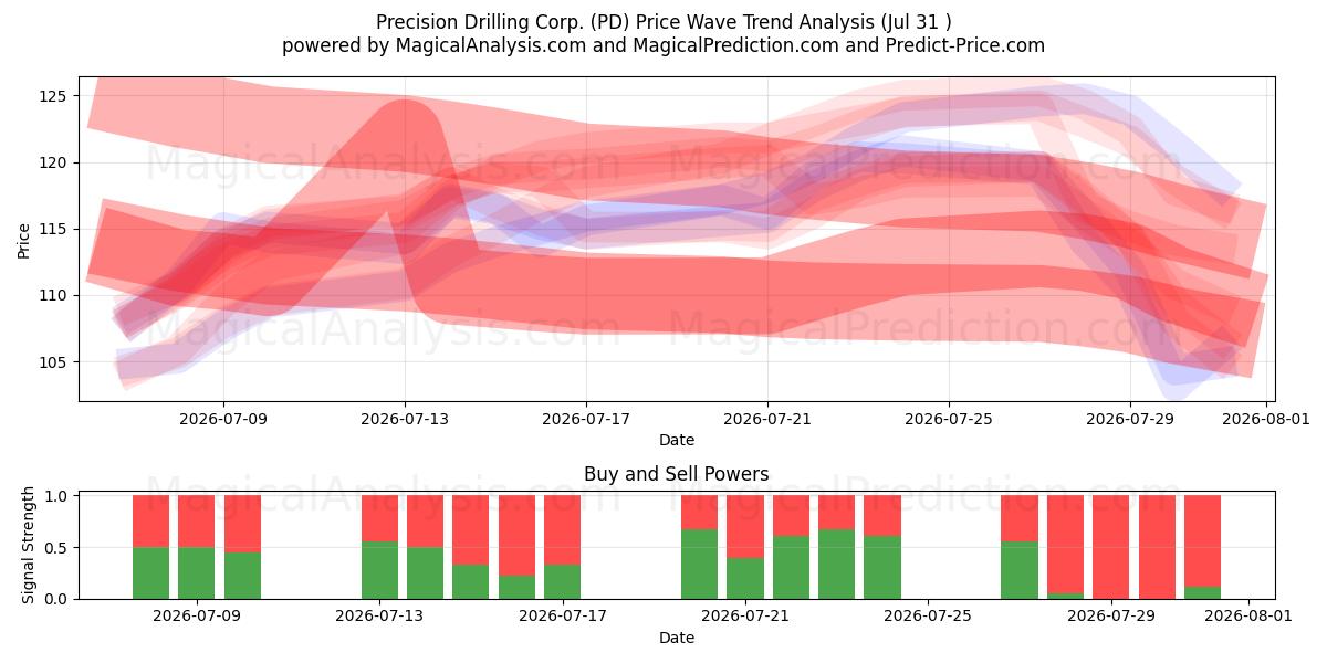  Precision Drilling Corp. (PD) Support and Resistance area (30 Jul) 