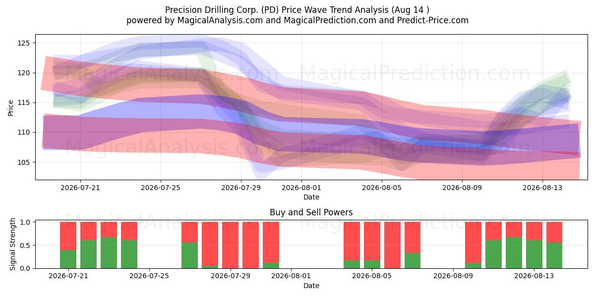  Precision Drilling Corp. (PD) Support and Resistance area (13 Aug) 