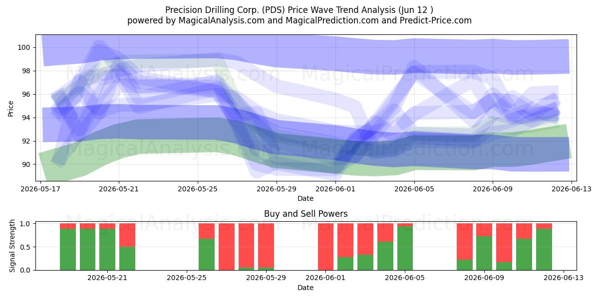  Precision Drilling Corp. (PDS) Support and Resistance area (28 May) 