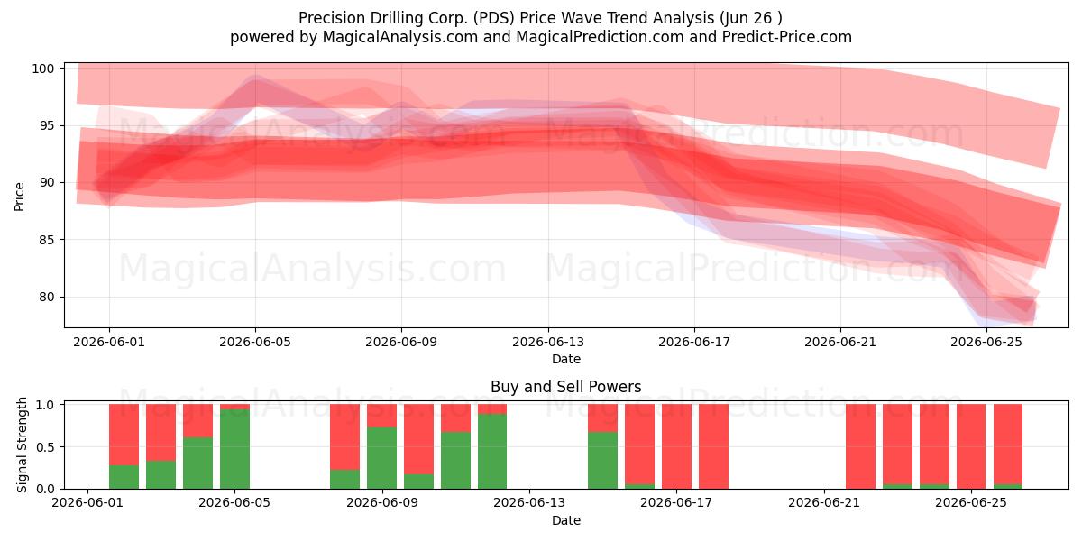  Precision Drilling Corp. (PDS) Support and Resistance area (25 Jun) 