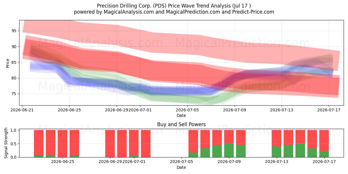  Precision Drilling Corp. (PDS) Support and Resistance area (16 Jul) 