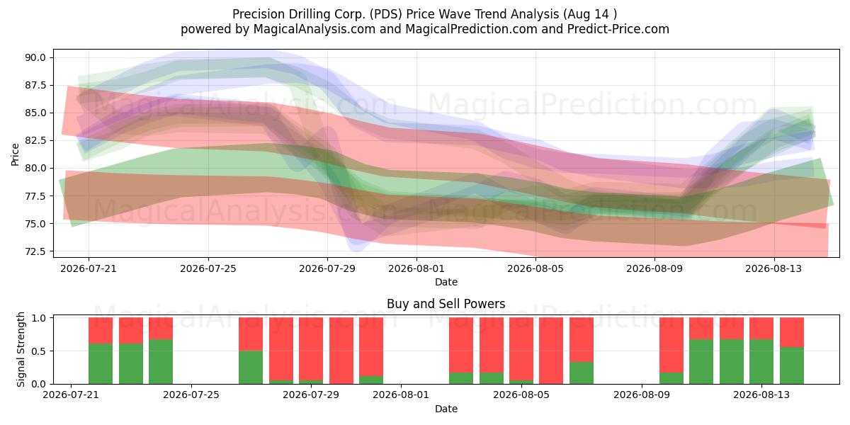  Precision Drilling Corp. (PDS) Support and Resistance area (13 Aug) 