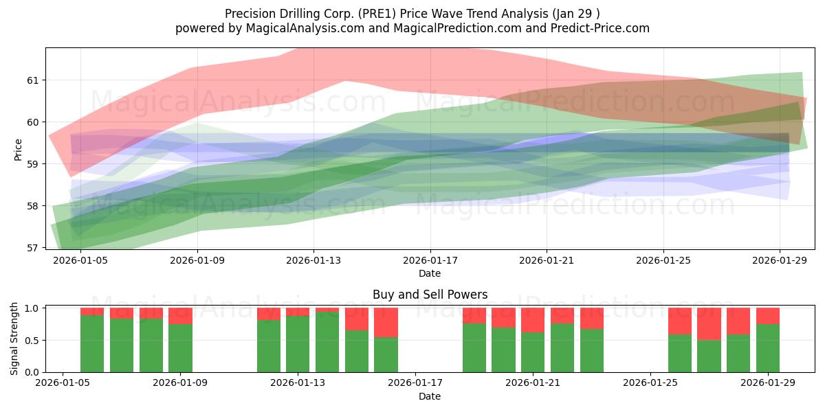  Precision Drilling Corp. (PRE1) Support and Resistance area (28 Jan) 