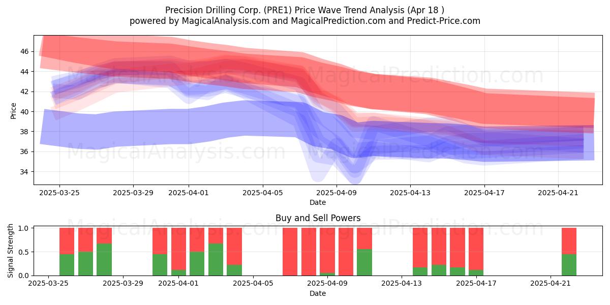 Precision Drilling Corp. (PRE1) Support and Resistance area (18 Apr) 