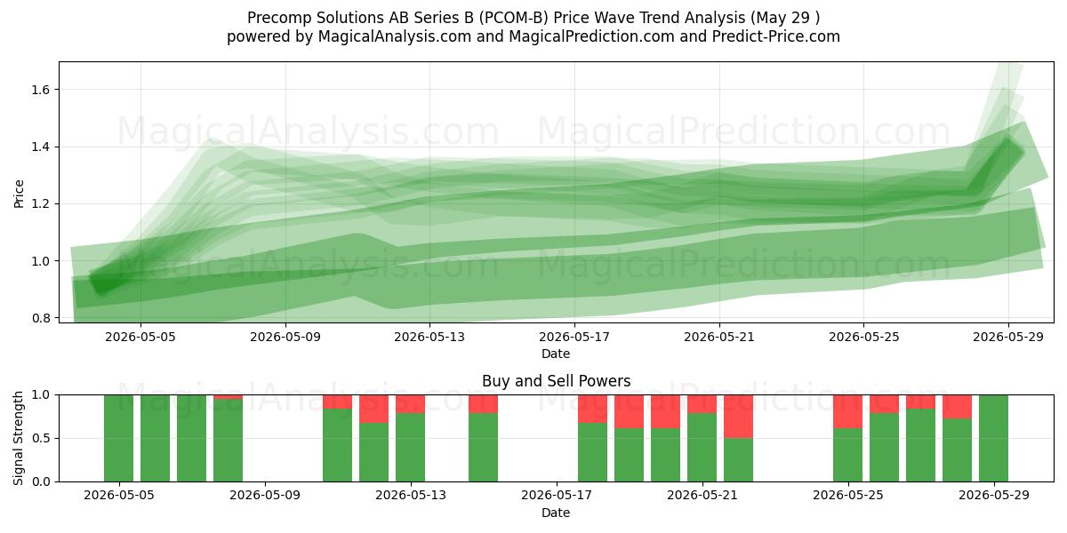  Precomp Solutions AB Series B (PCOM-B) Support and Resistance area (28 May) 