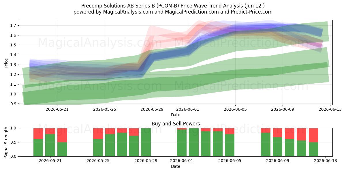  Precomp Solutions AB Series B (PCOM-B) Support and Resistance area (11 Jun) 