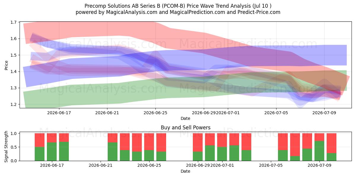  Precomp Solutions AB Series B (PCOM-B) Support and Resistance area (09 Jul) 