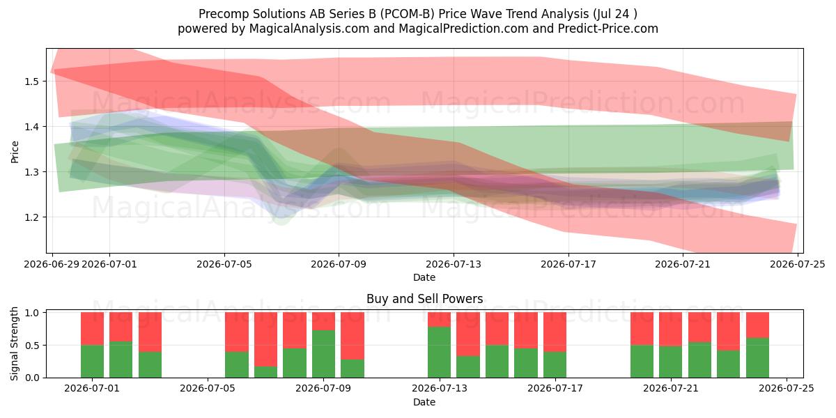  Precomp Solutions AB Series B (PCOM-B) Support and Resistance area (23 Jul) 