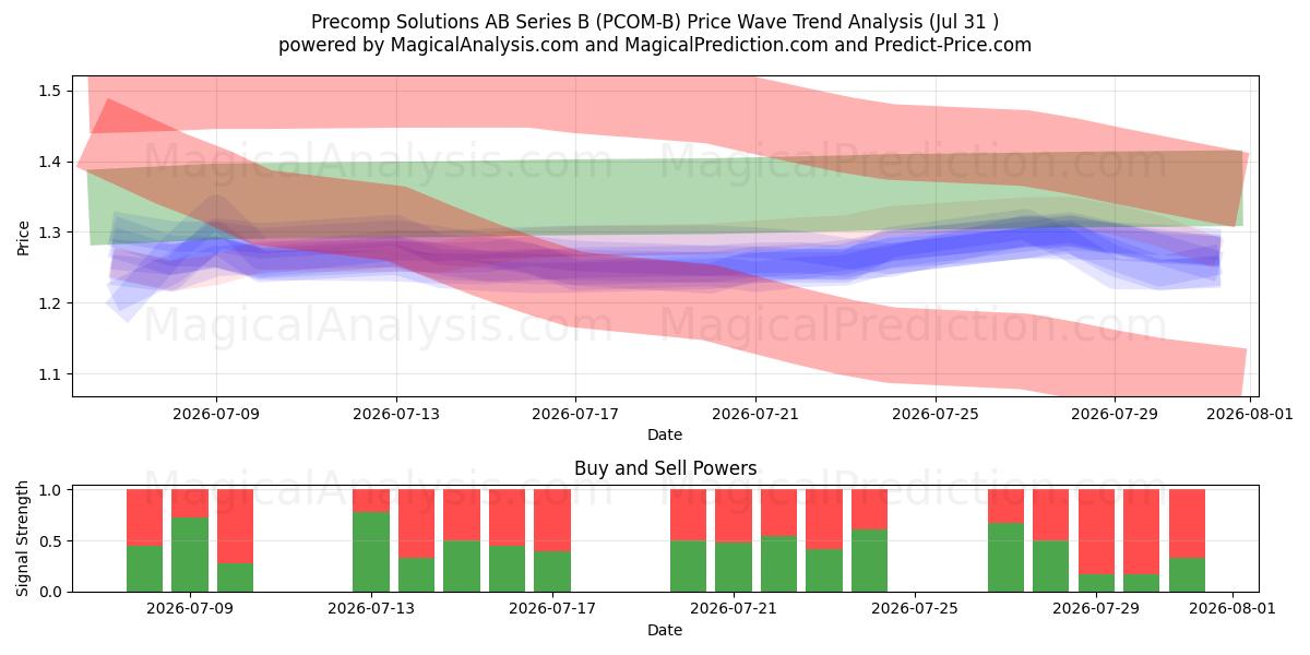  Precomp Solutions AB Series B (PCOM-B) Support and Resistance area (30 Jul) 