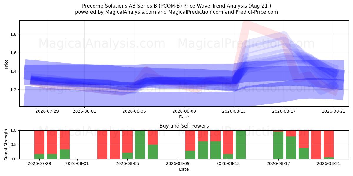  Precomp Solutions AB Series B (PCOM-B) Support and Resistance area (20 Aug) 