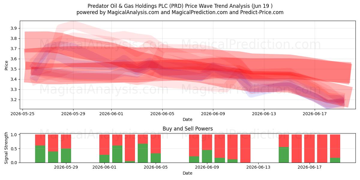  Predator Oil & Gas Holdings PLC (PRD) Support and Resistance area (18 Jun) 
