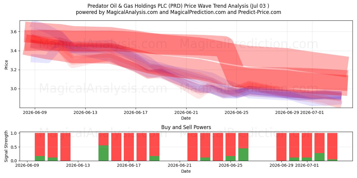  Predator Oil & Gas Holdings PLC (PRD) Support and Resistance area (02 Jul) 