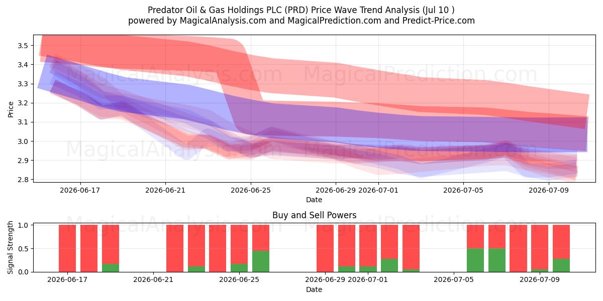  Predator Oil & Gas Holdings PLC (PRD) Support and Resistance area (09 Jul) 