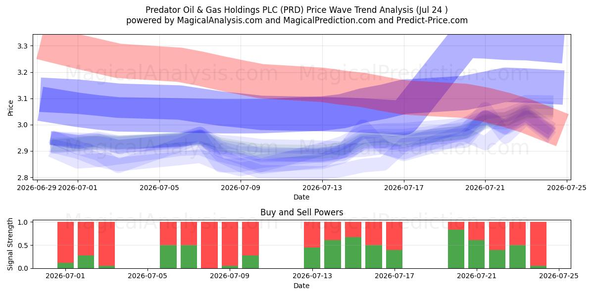  Predator Oil & Gas Holdings PLC (PRD) Support and Resistance area (23 Jul) 