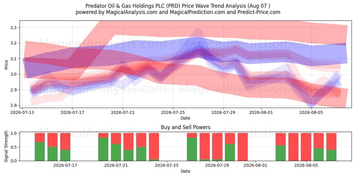  Predator Oil & Gas Holdings PLC (PRD) Support and Resistance area (06 Aug) 