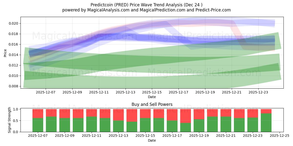  Predecir moneda (PRED) Support and Resistance area (23 Dec) 