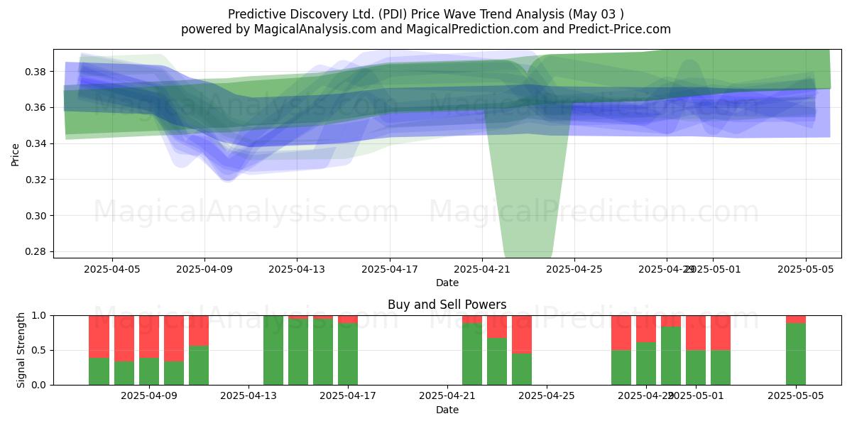 Predictive Discovery Ltd. (PDI) Support and Resistance area (03 May) Predictive Discovery Ltd. (PDI) Support and Resistance area (03 May)