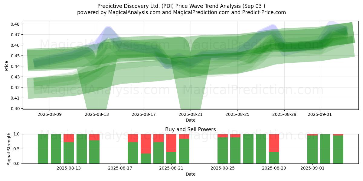  Predictive Discovery Ltd. (PDI) Support and Resistance area (29 Aug) 