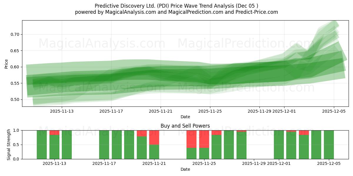  Predictive Discovery Ltd. (PDI) Support and Resistance area (04 Dec) 