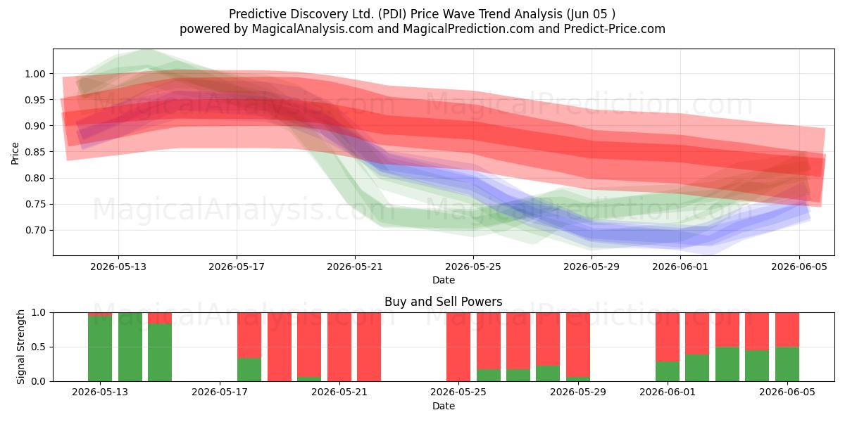  Predictive Discovery Ltd. (PDI) Support and Resistance area (04 Jun) 