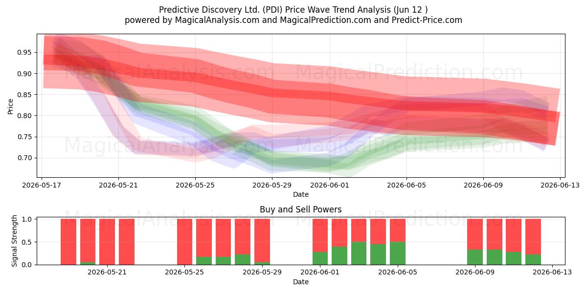  Predictive Discovery Ltd. (PDI) Support and Resistance area (09 Jun) 