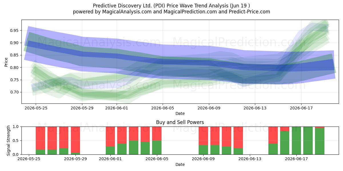  Predictive Discovery Ltd. (PDI) Support and Resistance area (17 Jun) 