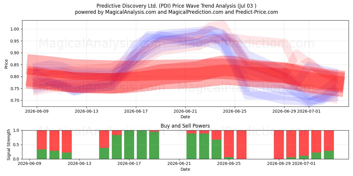  Predictive Discovery Ltd. (PDI) Support and Resistance area (02 Jul) 