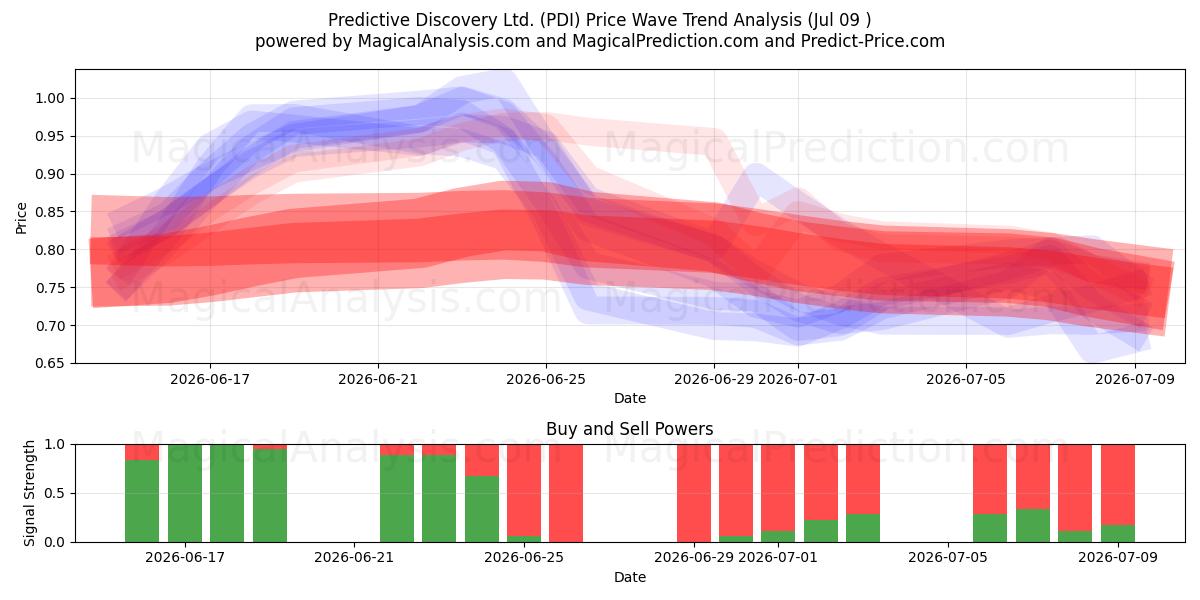  Predictive Discovery Ltd. (PDI) Support and Resistance area (08 Jul) 