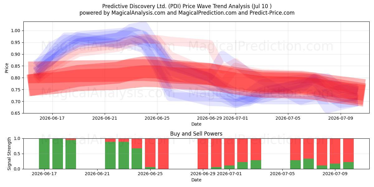  Predictive Discovery Ltd. (PDI) Support and Resistance area (09 Jul) 