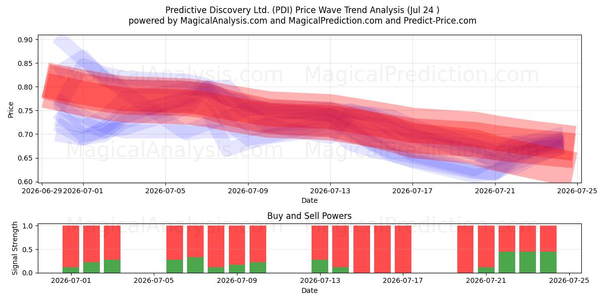  Predictive Discovery Ltd. (PDI) Support and Resistance area (23 Jul) 