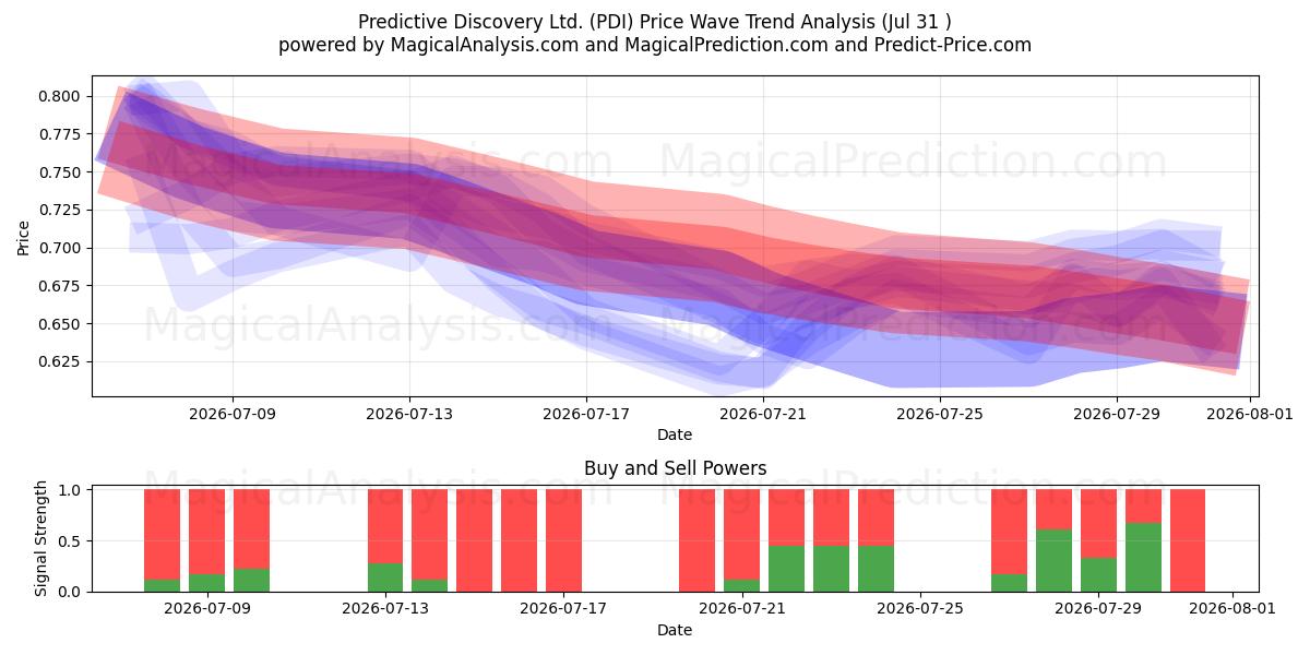  Predictive Discovery Ltd. (PDI) Support and Resistance area (30 Jul) 