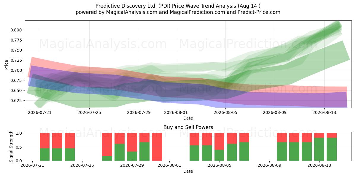  Predictive Discovery Ltd. (PDI) Support and Resistance area (13 Aug) 
