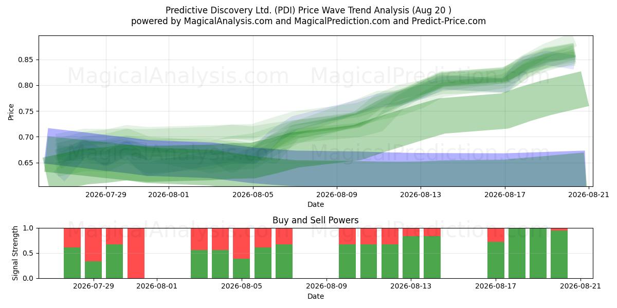  Predictive Discovery Ltd. (PDI) Support and Resistance area (14 Aug) 