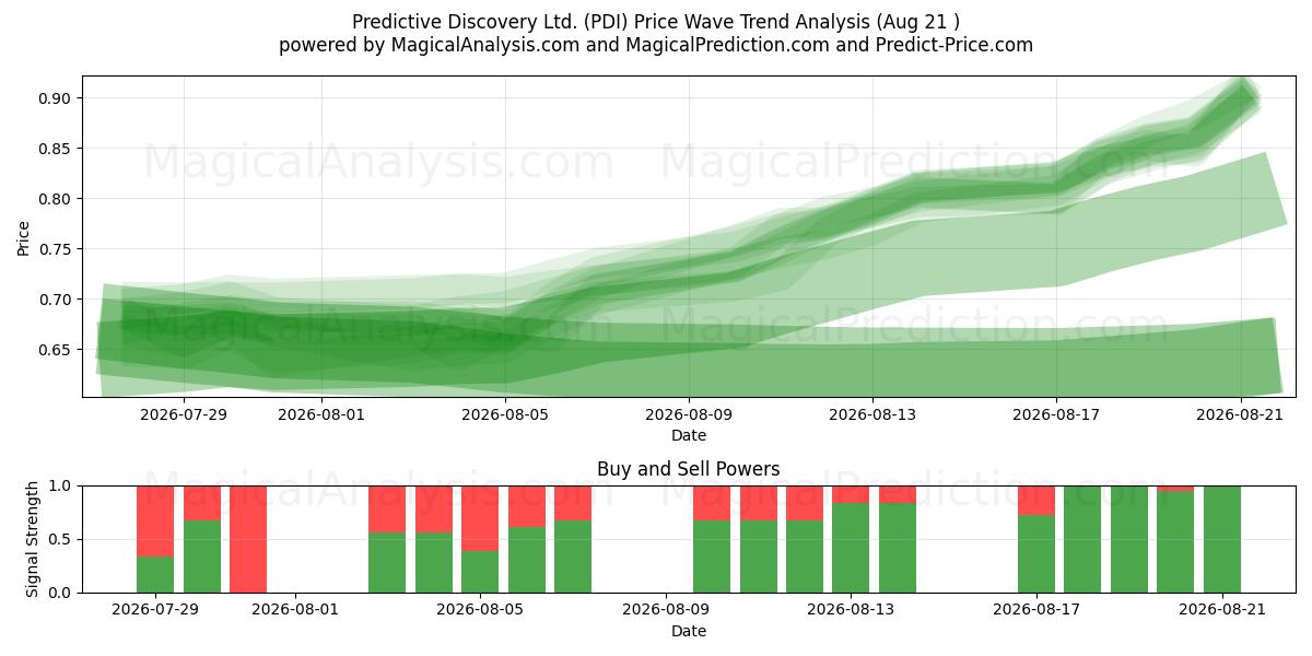  Predictive Discovery Ltd. (PDI) Support and Resistance area (20 Aug) 