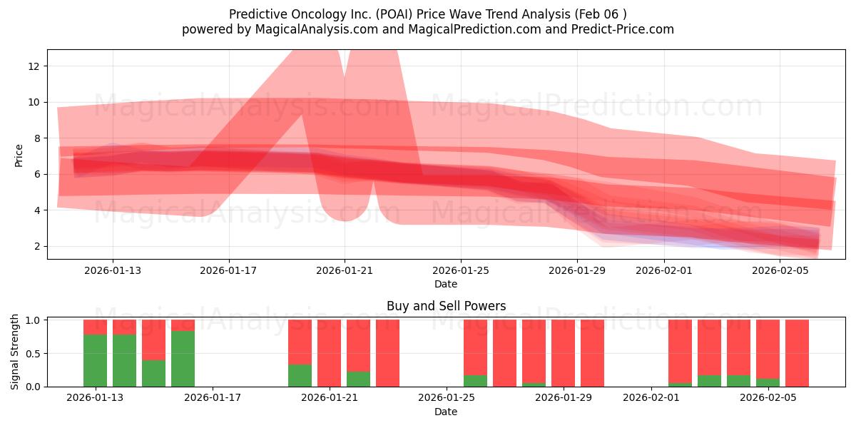  Predictive Oncology Inc. (POAI) Support and Resistance area (05 Feb) 