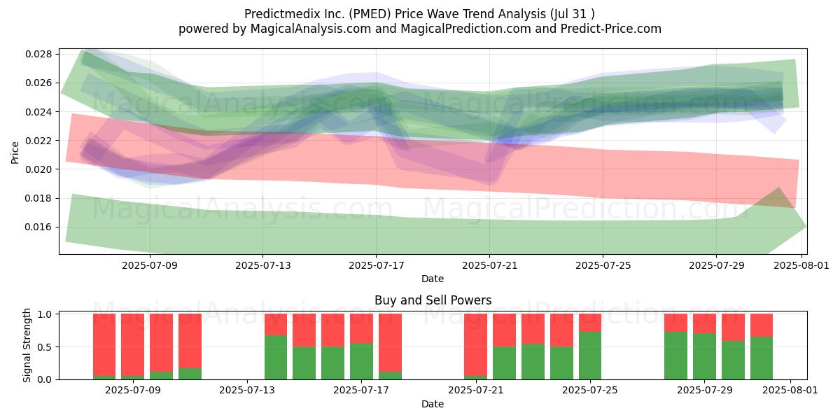  Predictmedix Inc. (PMED) Support and Resistance area (30 Jul) 