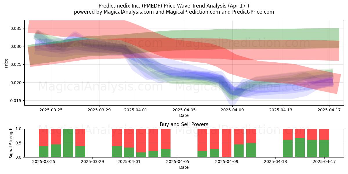  Predictmedix Inc. (PMEDF) Support and Resistance area (17 Apr) 