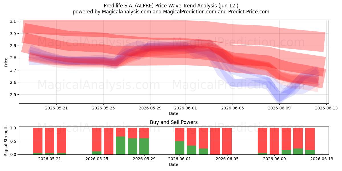  Predilife S.A. (ALPRE) Support and Resistance area (11 Jun) 