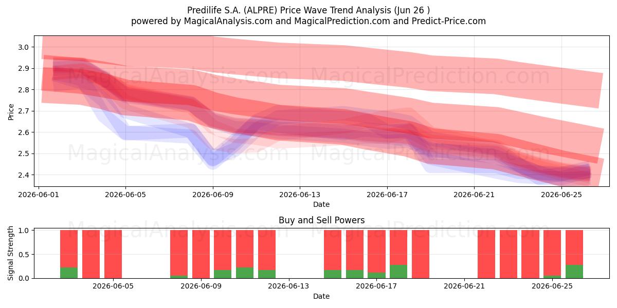  Predilife S.A. (ALPRE) Support and Resistance area (25 Jun) 