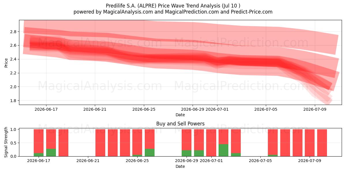  Predilife S.A. (ALPRE) Support and Resistance area (09 Jul) 