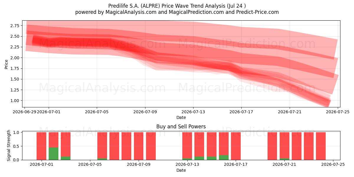  Predilife S.A. (ALPRE) Support and Resistance area (23 Jul) 