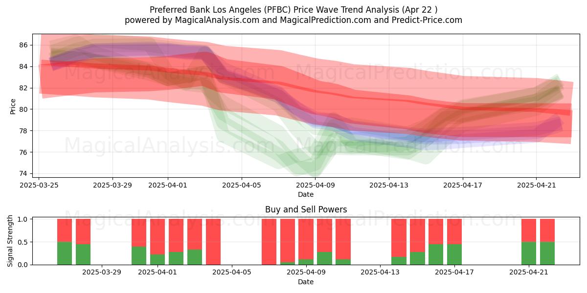  Preferred Bank Los Angeles (PFBC) Support and Resistance area (22 Apr) 
