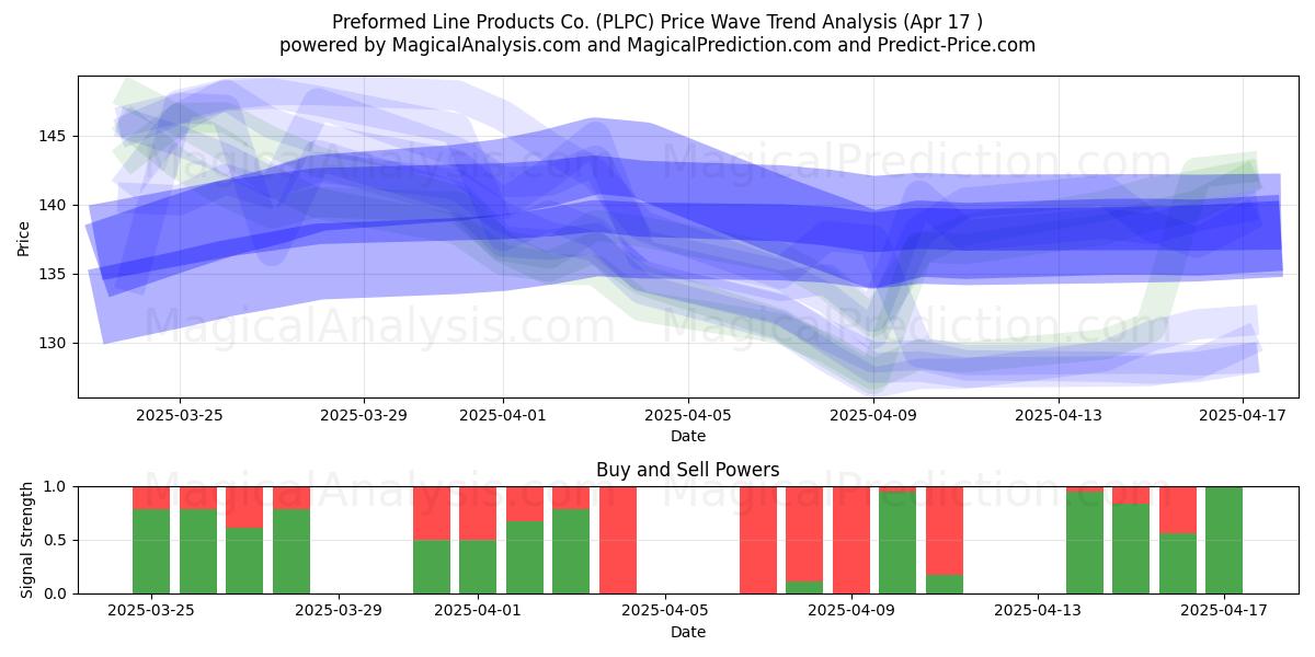  Preformed Line Products Co. (PLPC) Support and Resistance area (17 Apr) 