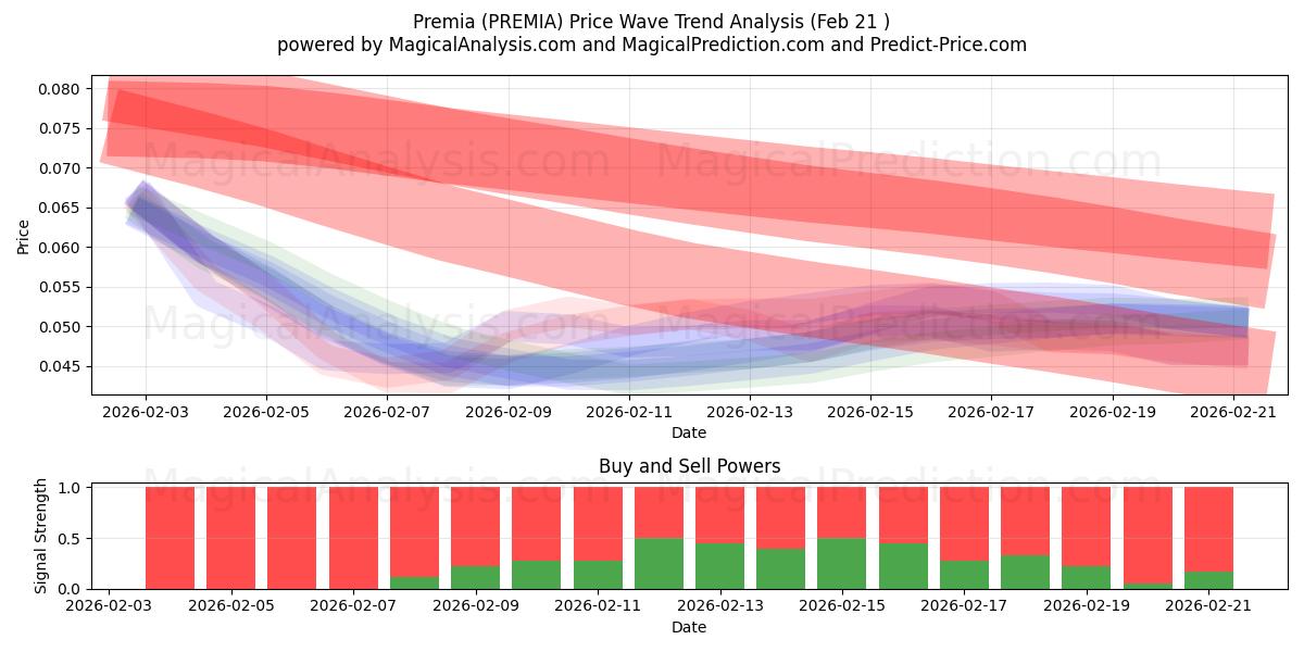  Premia (PREMIA) Support and Resistance area (20 Feb) 