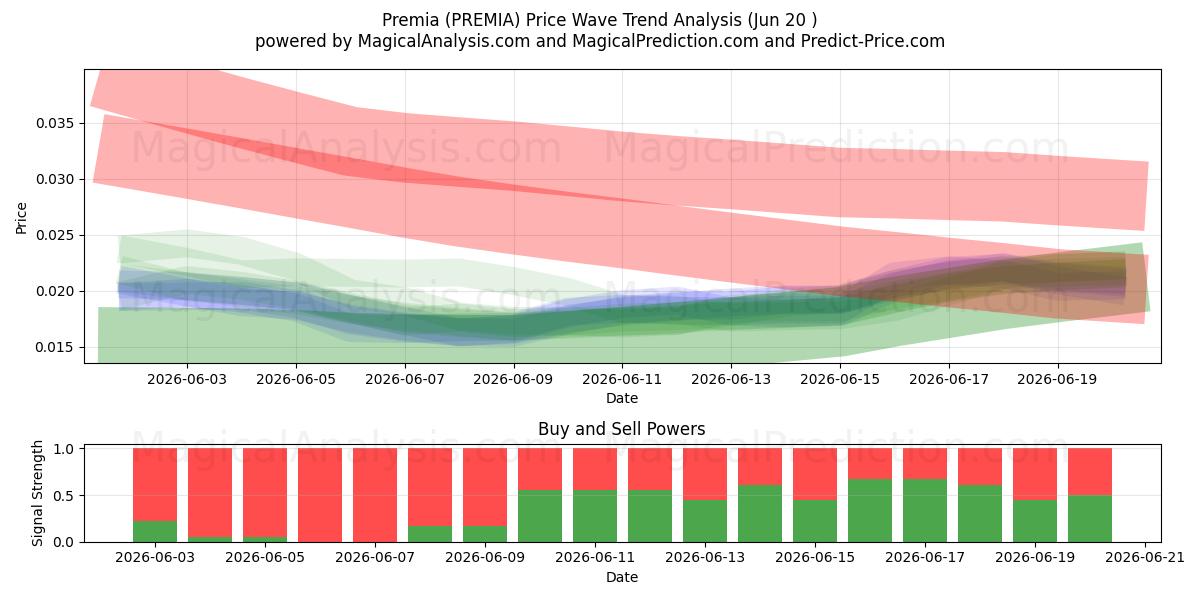  普雷米亚 (PREMIA) Support and Resistance area (19 Jun) 